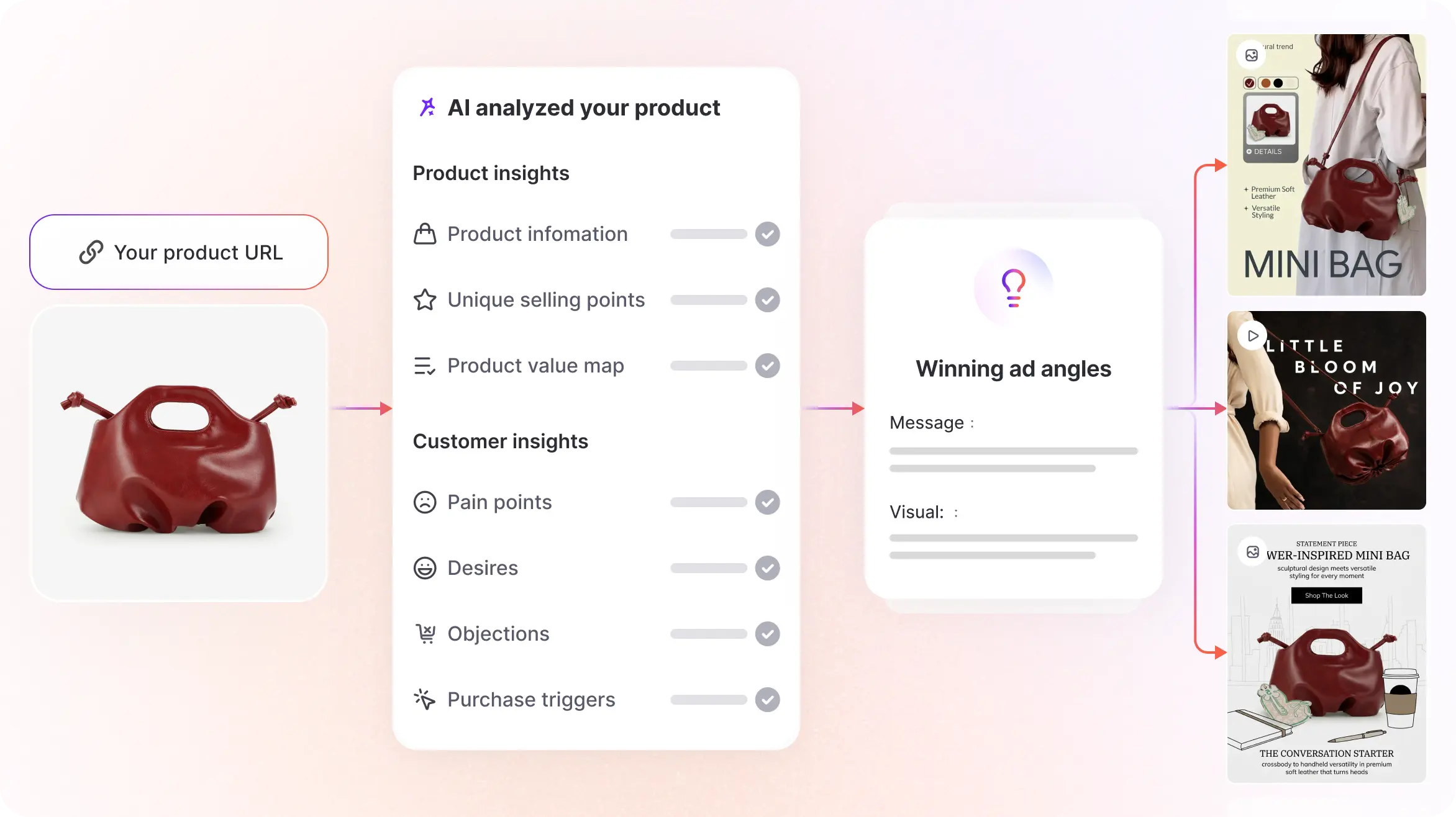 Promer ad research UI — product URL input flows into AI product analysis, then into winning ad angles